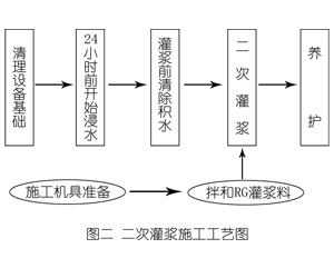 梁河灌浆料施工工艺—文字完整版